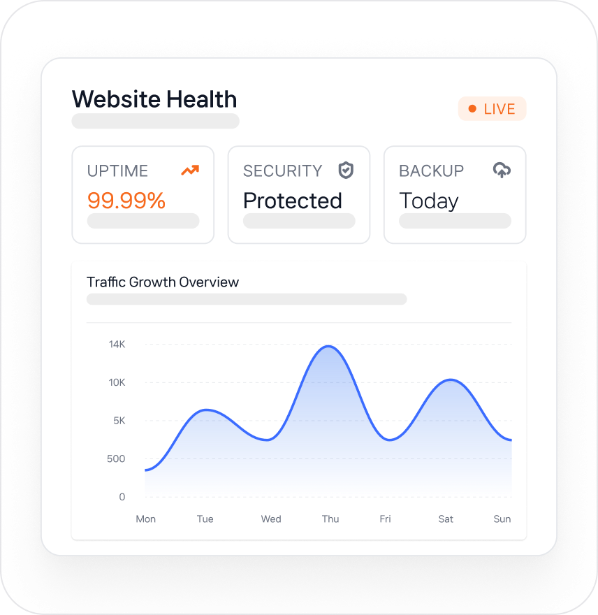 Website health dashboard showing uptime, security, backups, and traffic